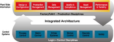 Integrated production management and performance suite
